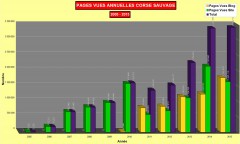 Statistiques pages annuelles 2005-2015 Corse sauvage